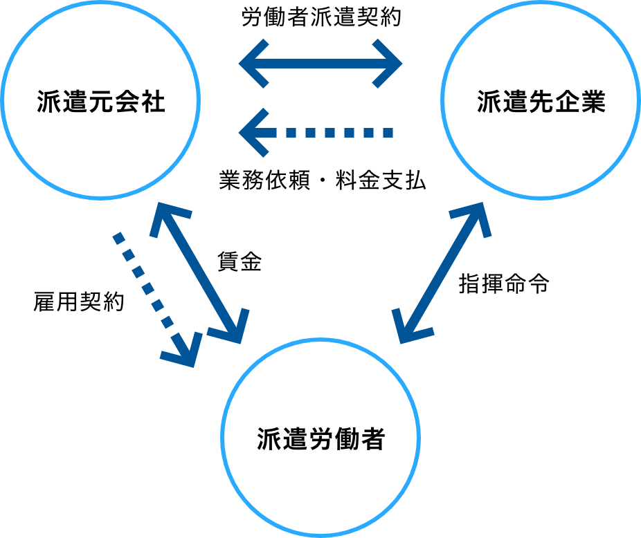 人材派遣システムのしくみ